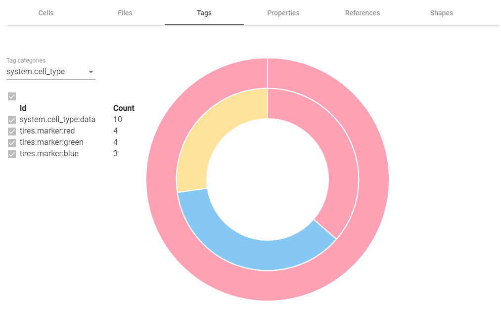 Tags count graph